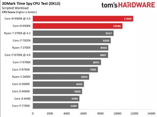 Intel Core i9-9900K and AMD Ryzen 3800X 3DMark Results