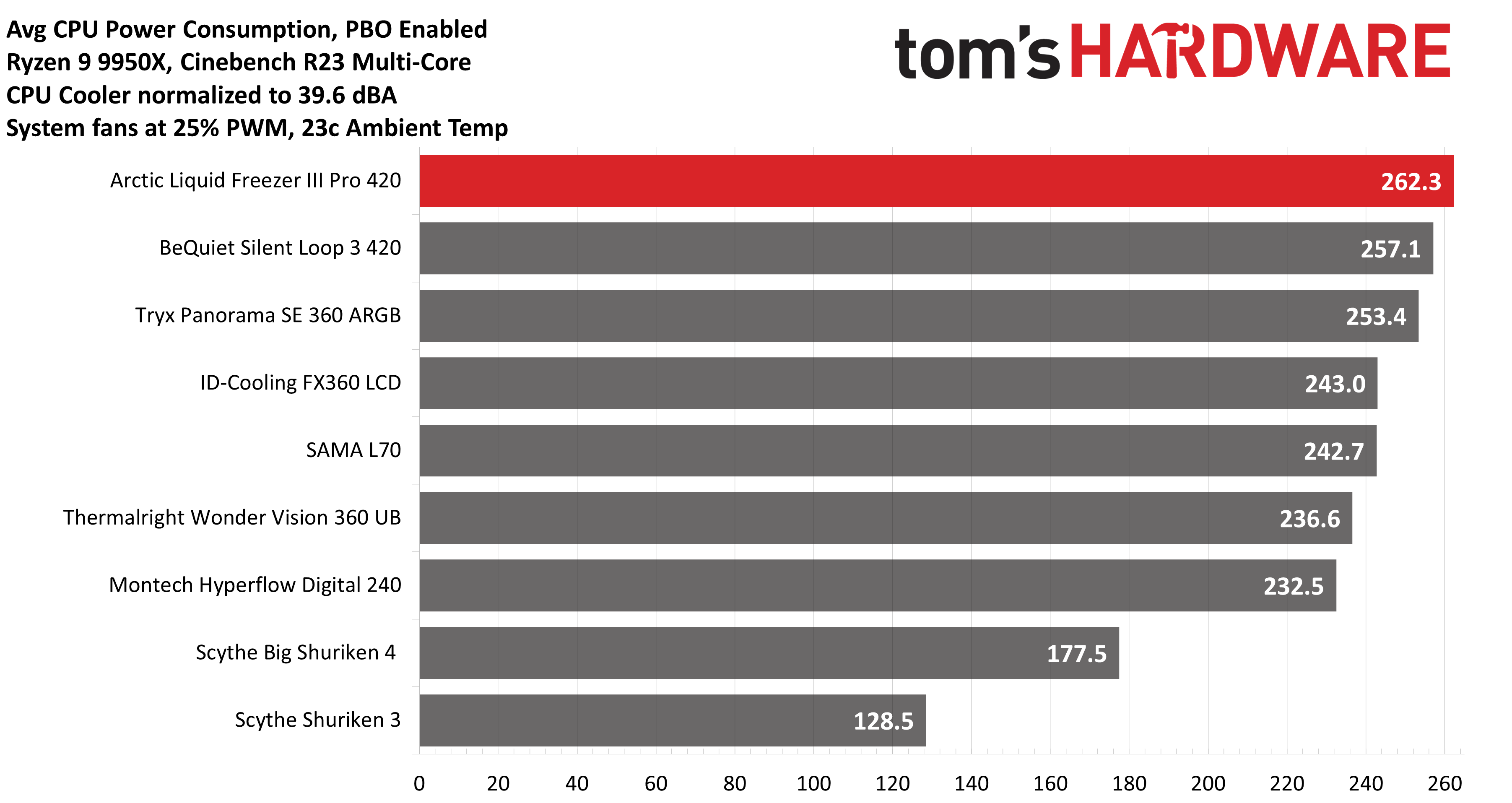 Arctic Liquid Freezer III Pro 420