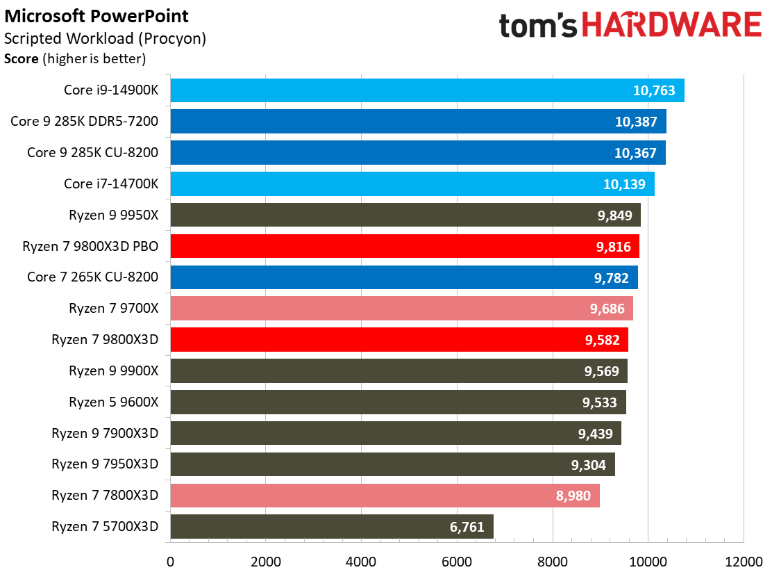 AMD Ryzen 7 9800X3D
