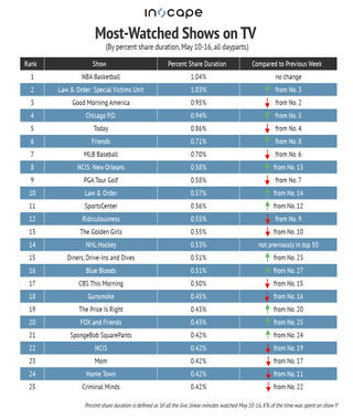 Most-watched shows on TV by percent share duration for May 10-16