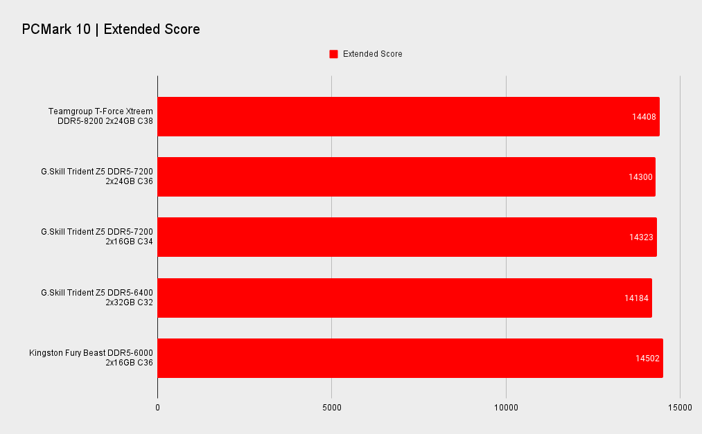 Teamgroup T-Force Xtreem DDR5 memory benchmarks