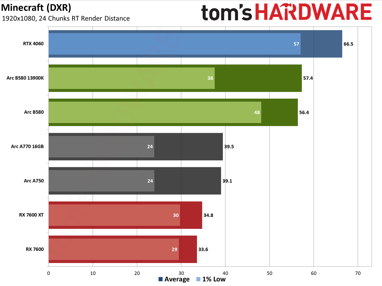 Intel Arc B580 review performance charts