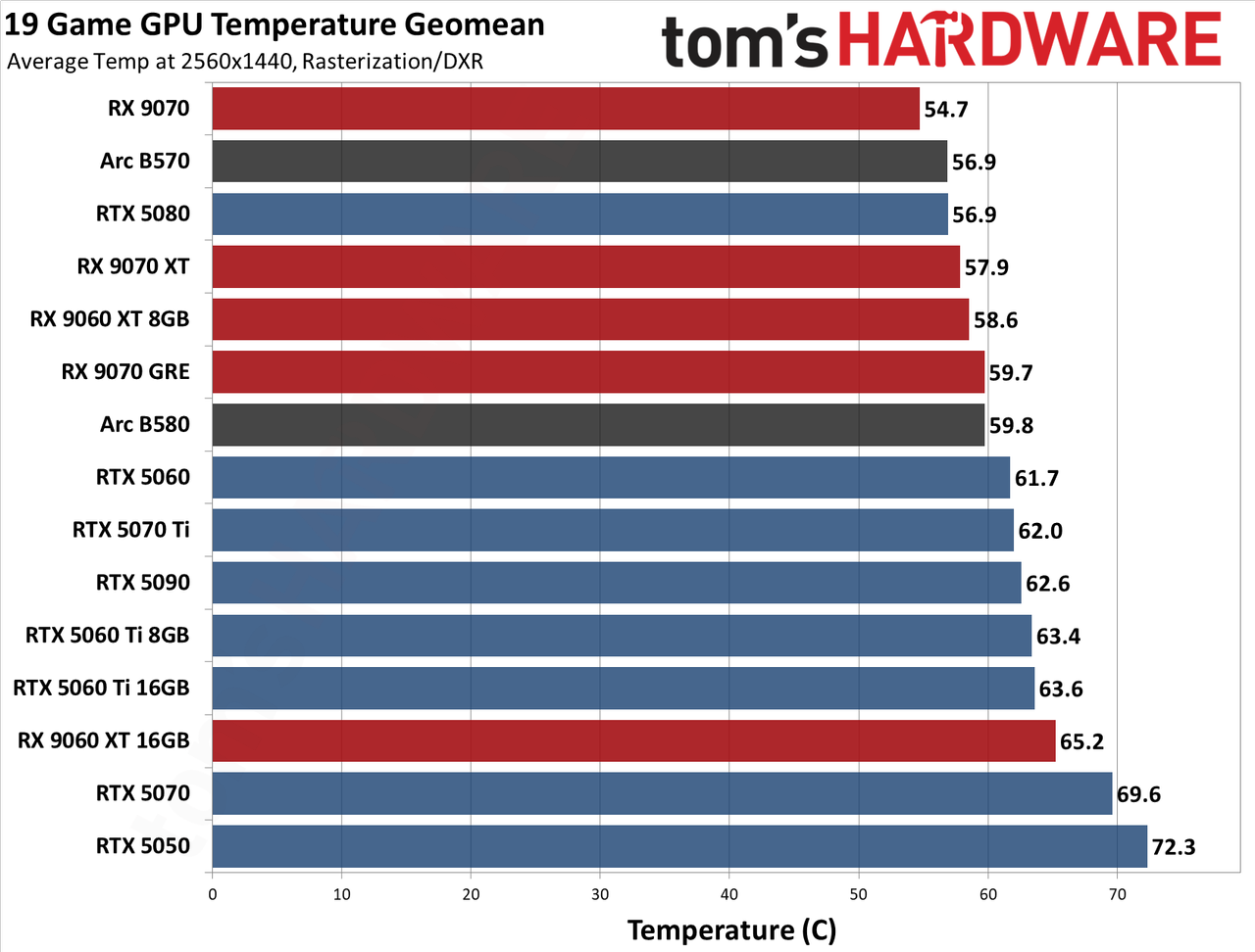 GPU Benchmarks Hierarchy 2026 - Average Temperatures