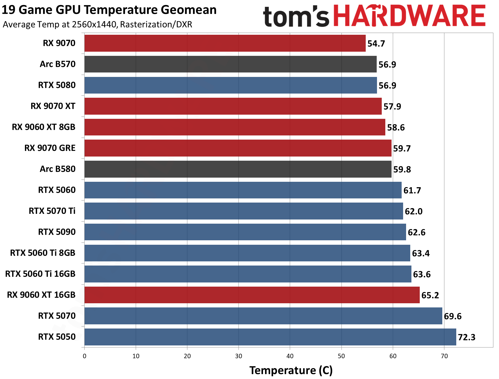 GPU Benchmarks Hierarchy 2026 - Average Temperatures