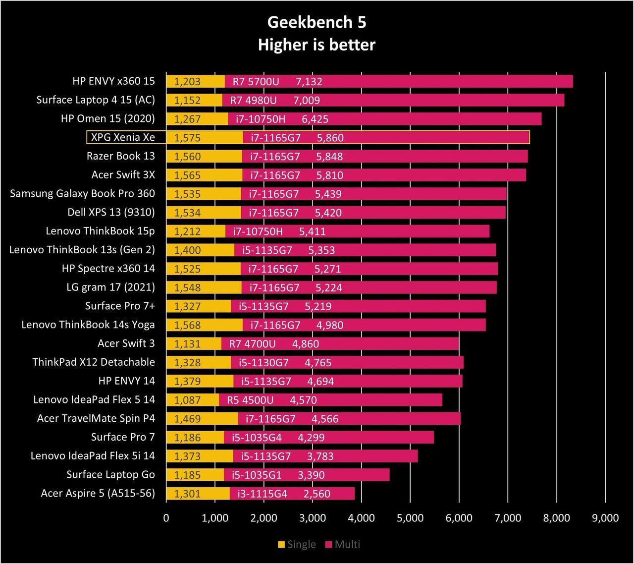 Xpg Xenia Xe Gb5 Graph