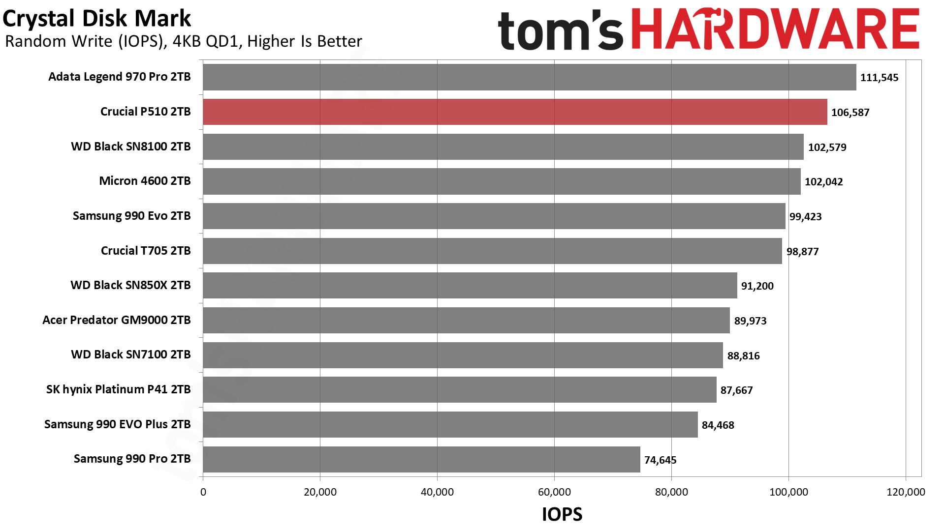 Crucial P510 2TB SSD
