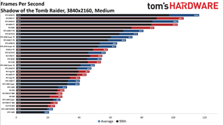 Best Graphics Cards - 4K medium performance charts