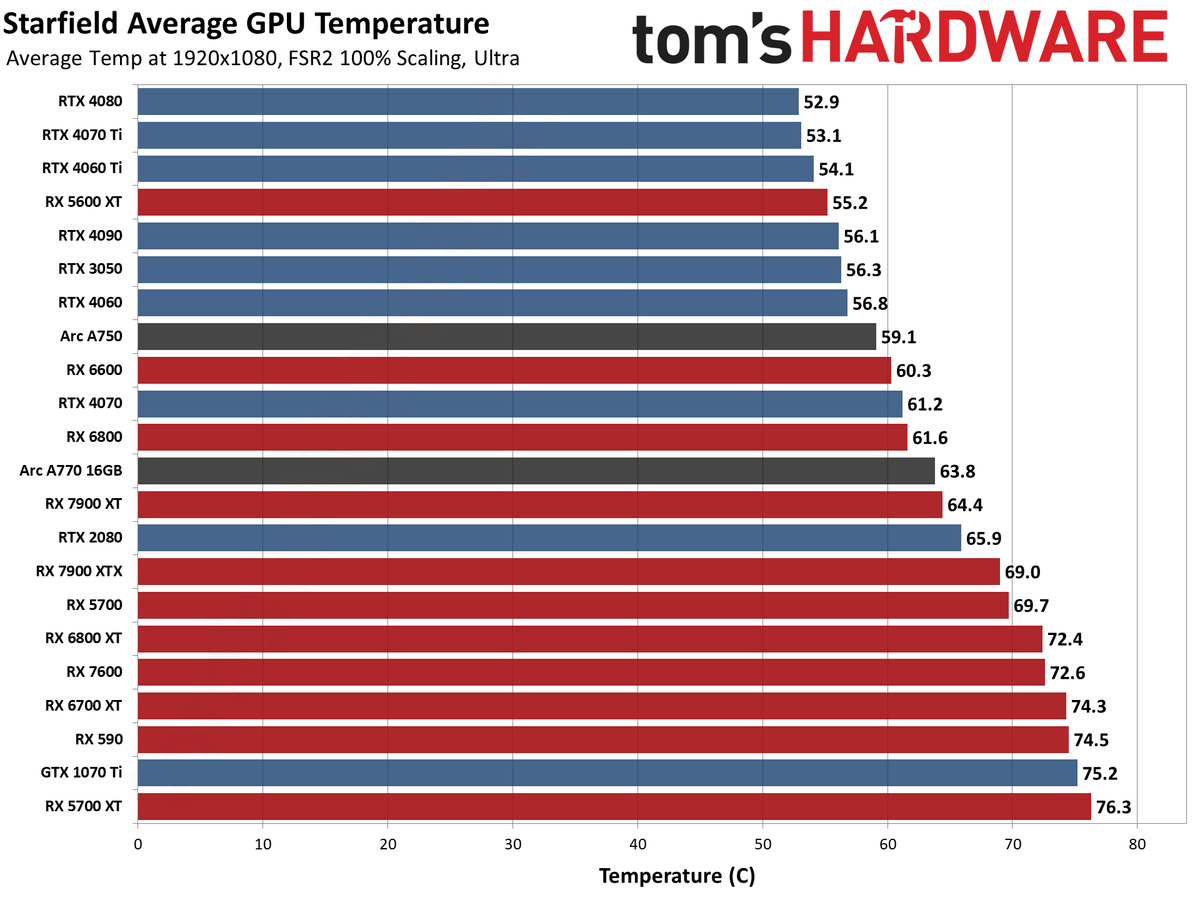 Starfield Initial GPU Performance Benchmarks