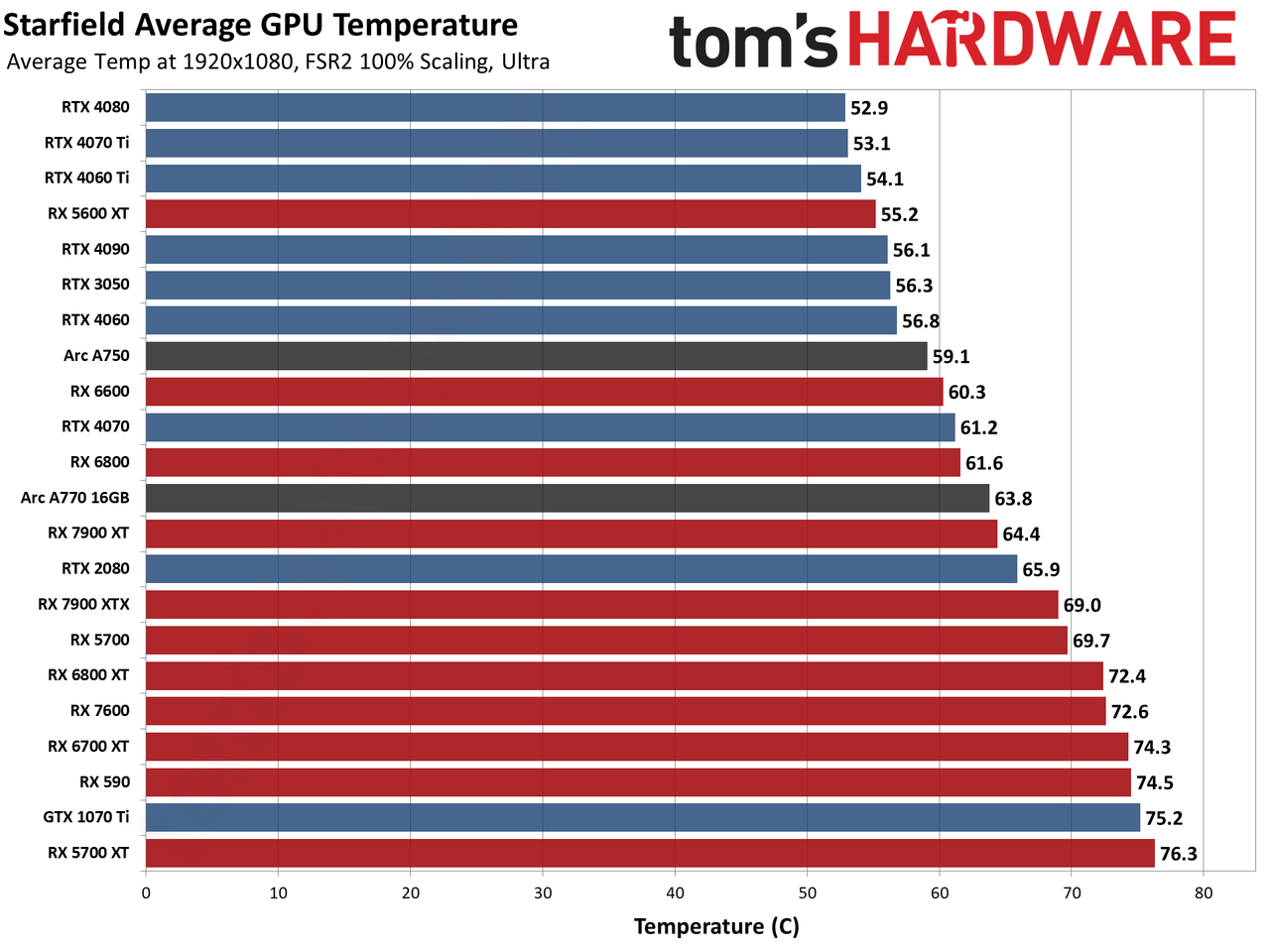 Starfield Initial GPU Performance Benchmarks