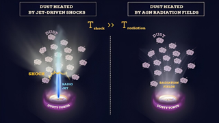 A diagram showing the effects of dust heated by jets (right) and dust heated by radiation fielsds