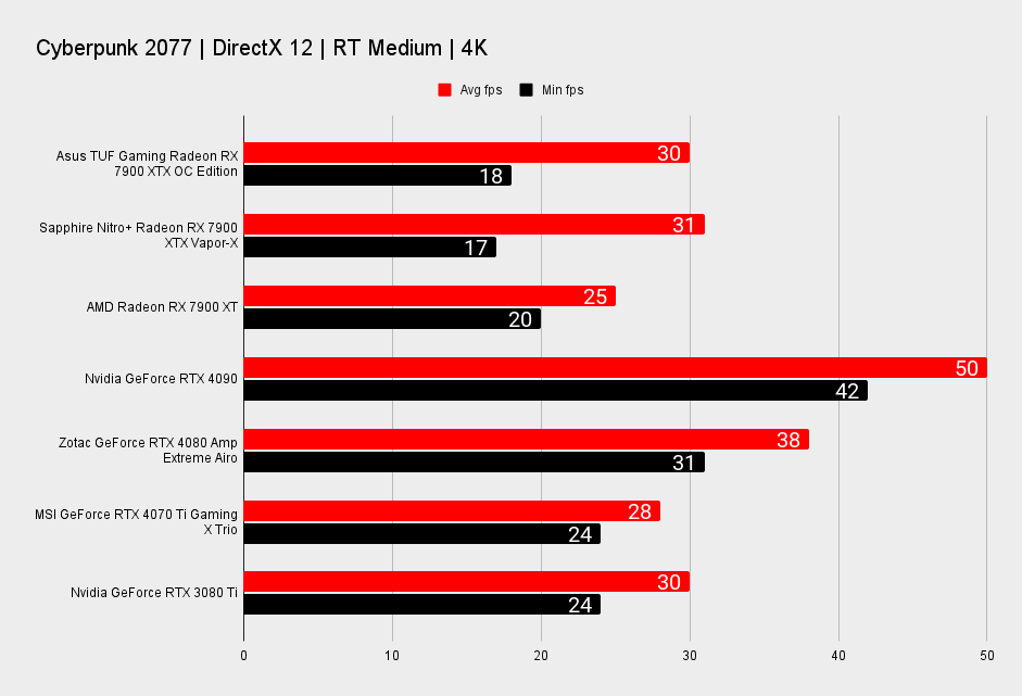 Asus TUF Gaming Radeon RX 7900 XTX OC Edition benchmarks