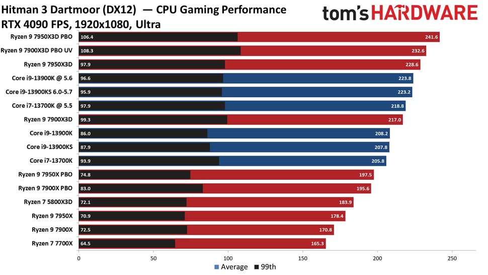 AMD Ryzen 9 7900X3D Gaming Benchmarks - AMD Ryzen 9 7900X3D Review: 3D ...