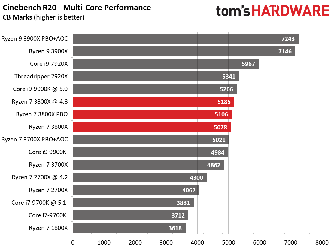 AMD Ryzen 7 3800X Review: Rendering, Encoding, Compression, Encryption