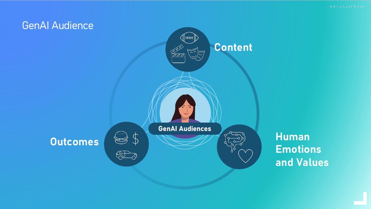 Graphic concerning NBCU&#039;s Generative AI plans