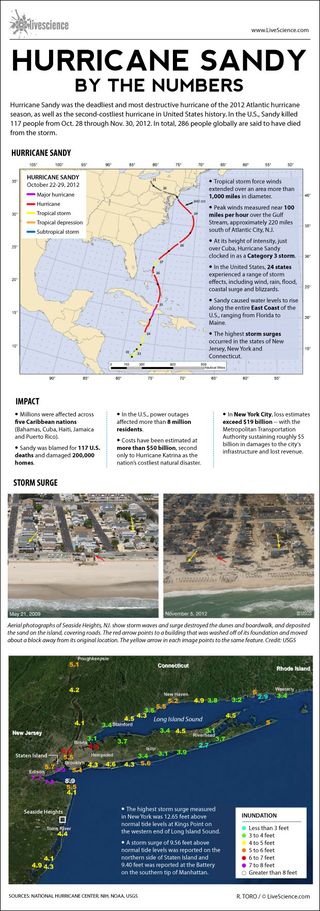 Infographic: Hurricane Sandy by the numbers.