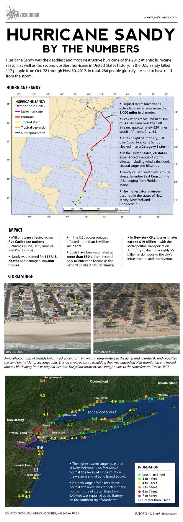 Infographic: Hurricane Sandy by the numbers.