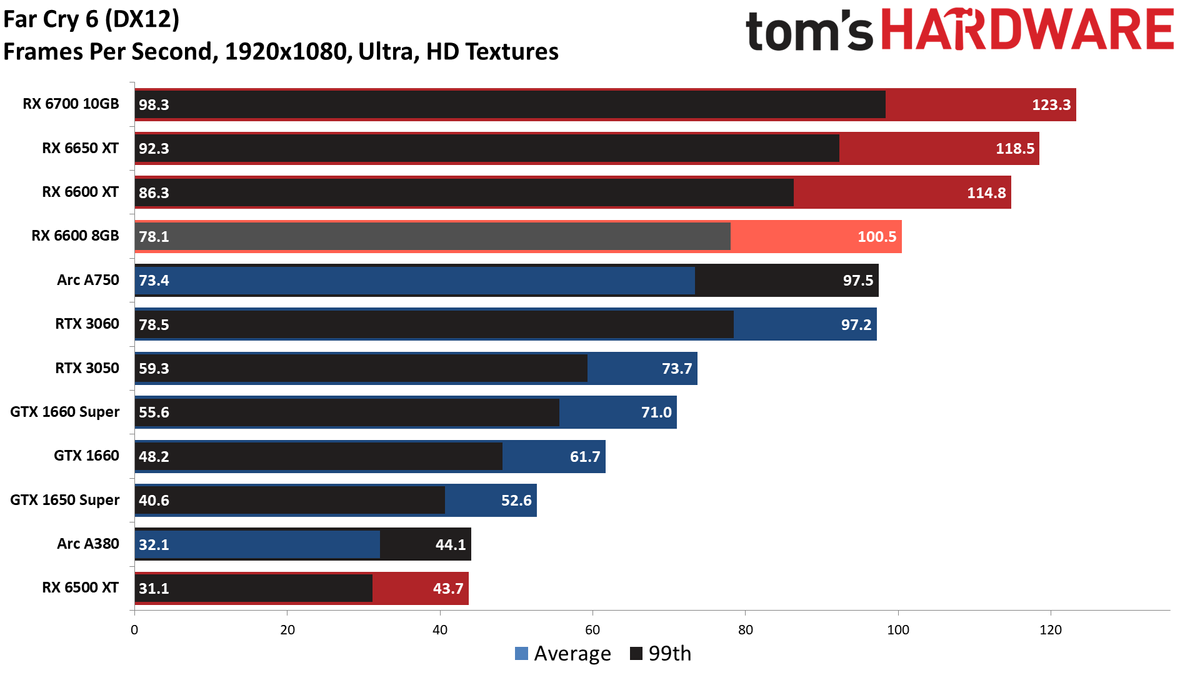 Radeon RX 6600 8GB performance charts