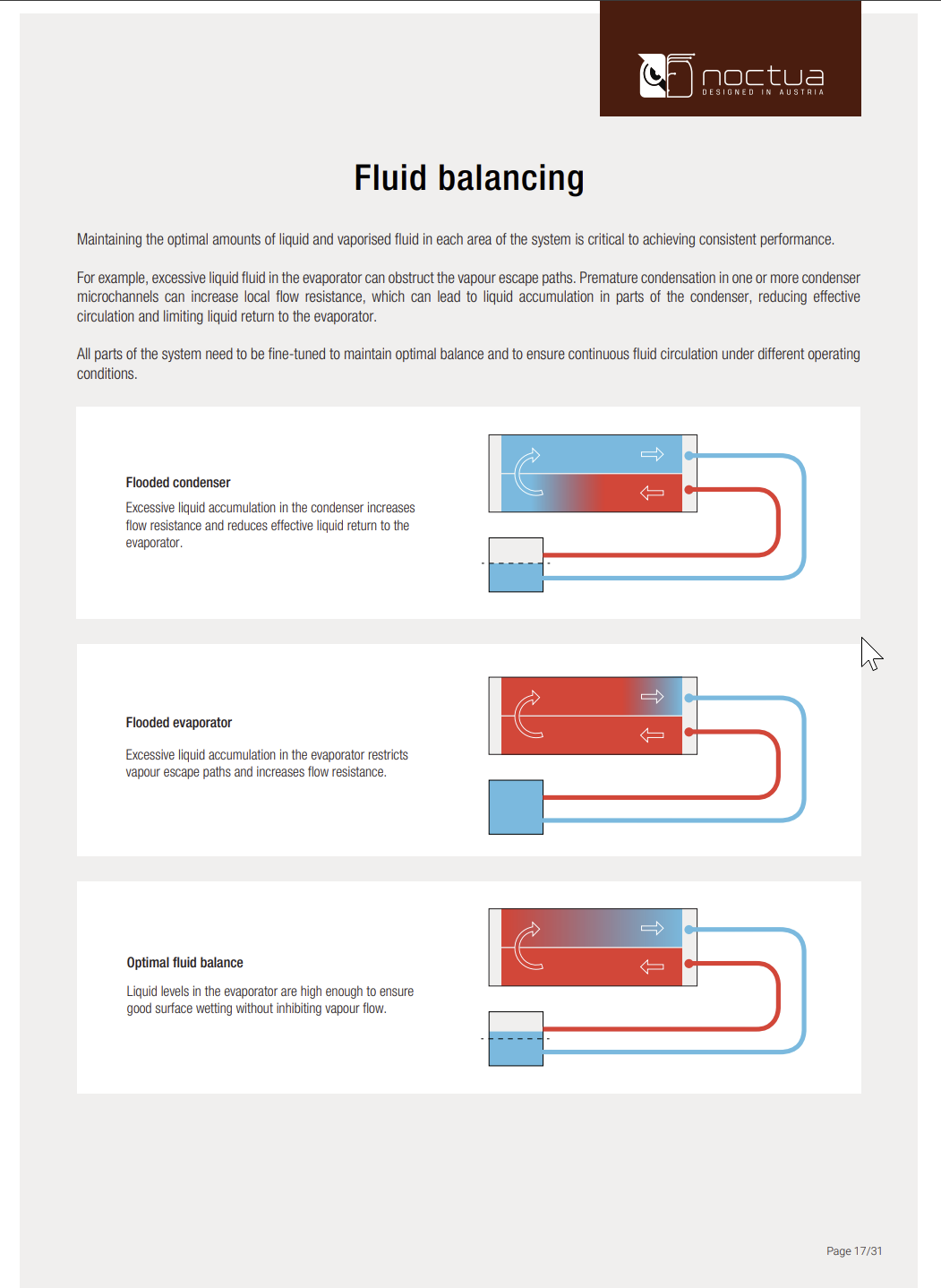Noctua's two-phase thermosiphon cooler explained in diagrams.