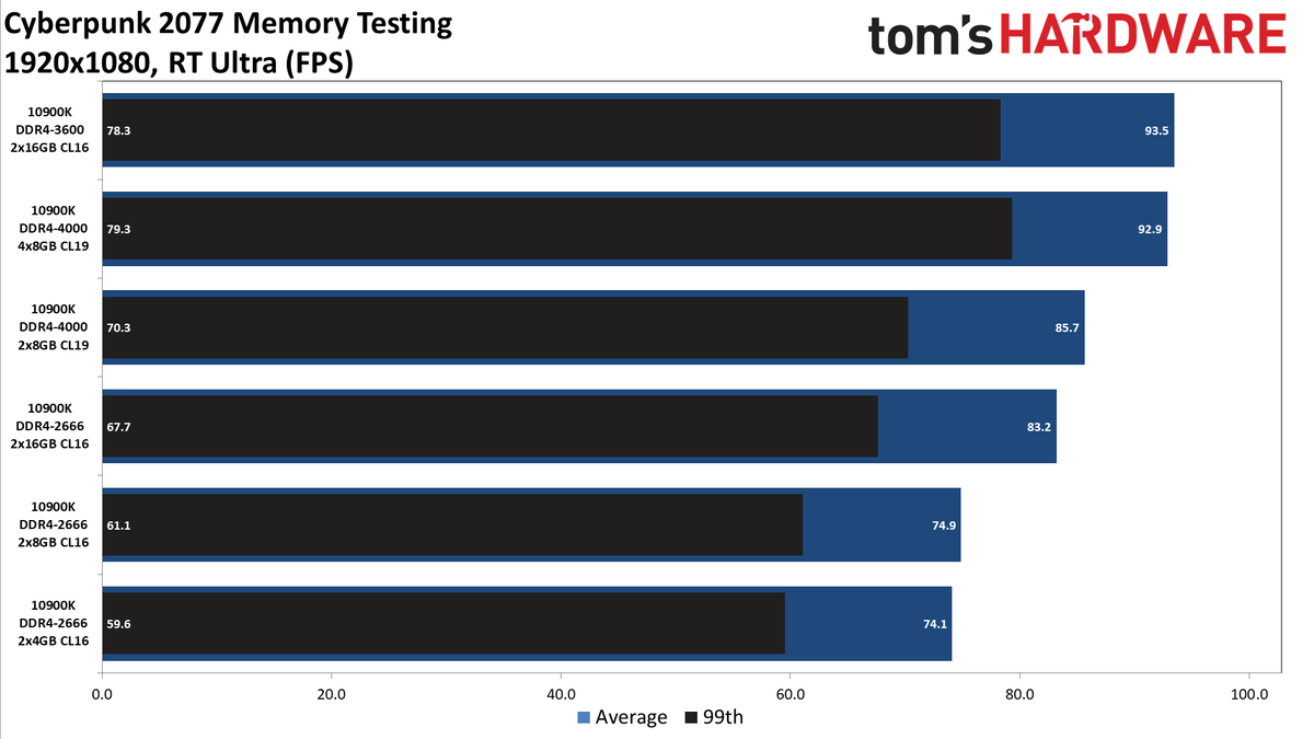 Cyberpunk 2077 memory testing charts