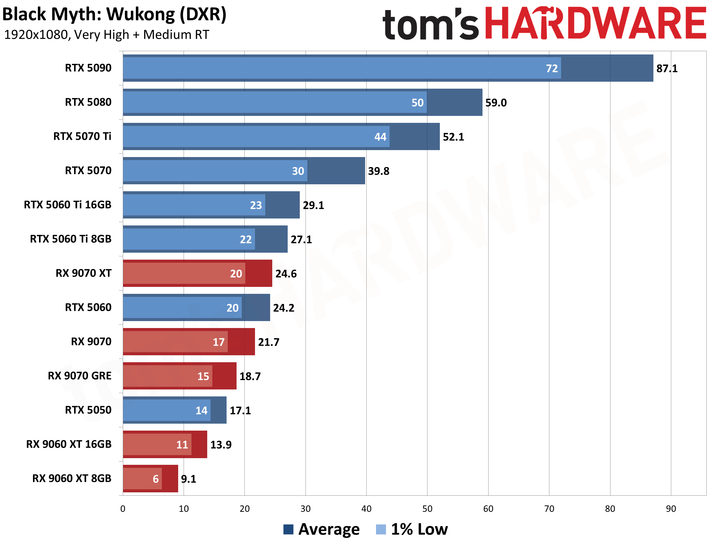 Best Graphics Cards - 1080p performance results