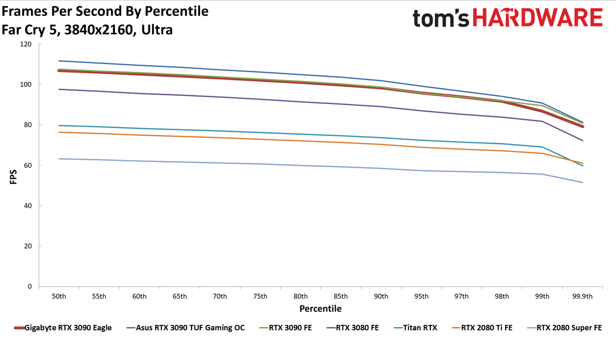 Gigabyte RTX 3090 Eagle Charts