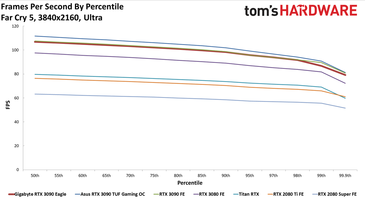 Gigabyte RTX 3090 Eagle Charts