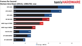Ryzen 7 5700G performance vs. dedicated GPUs and more at 720p low
