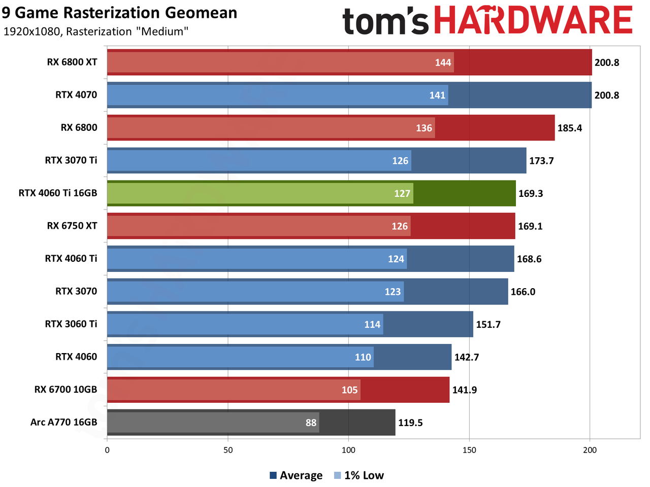 Nvidia GeForce RTX 4060 Ti 16GB performance charts