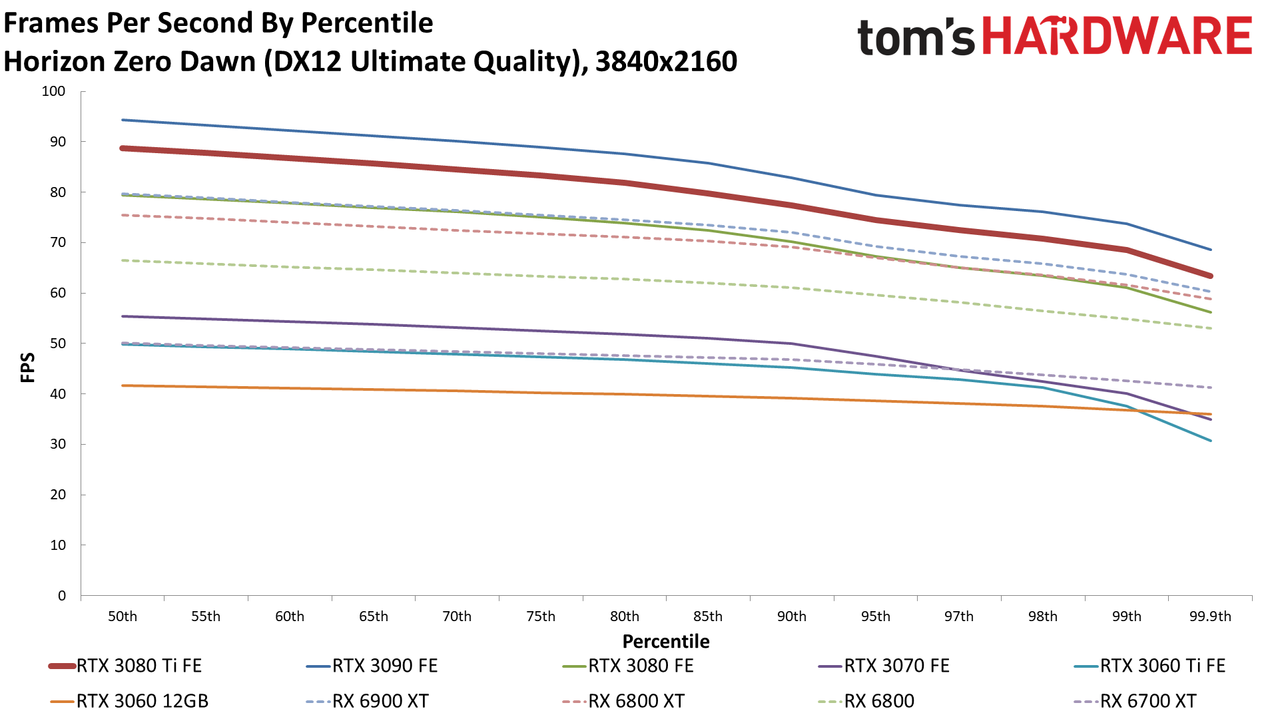 GeForce RTX 3080 Ti 4K standard gaming charts