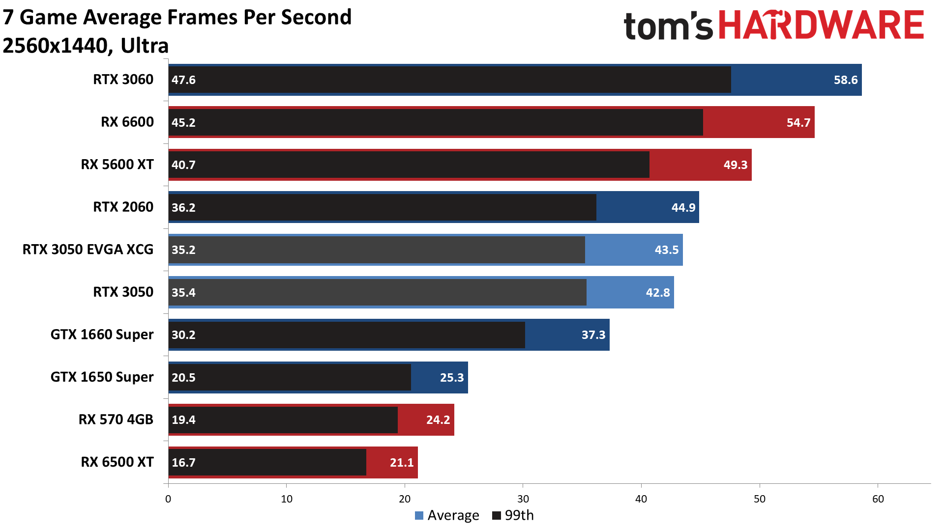 GeForce RTX 3050 gaming performance charts