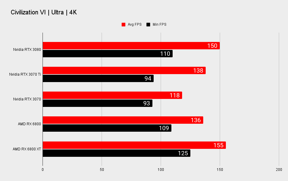 Nvidia GeForce RTX 3070 Ti 4K benchmarks