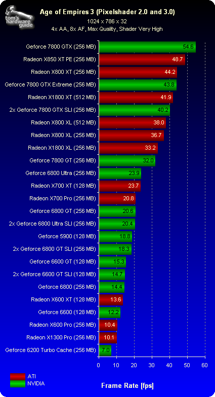 Age Of Empires III, Continued - VGA Charts VIII: PCI Express Winter ...