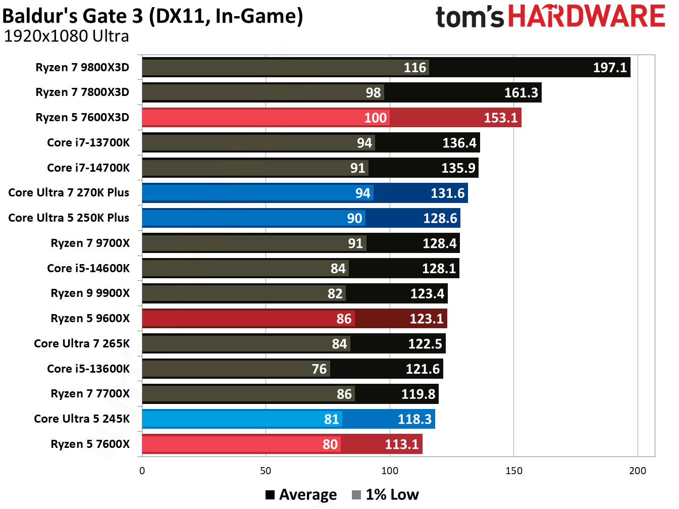 Intel Core Ultra 5 250K Plus