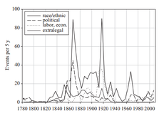 Time evolution of issues motivating political violence in the United States.