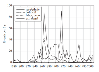 Time evolution of issues motivating political violence in the United States.