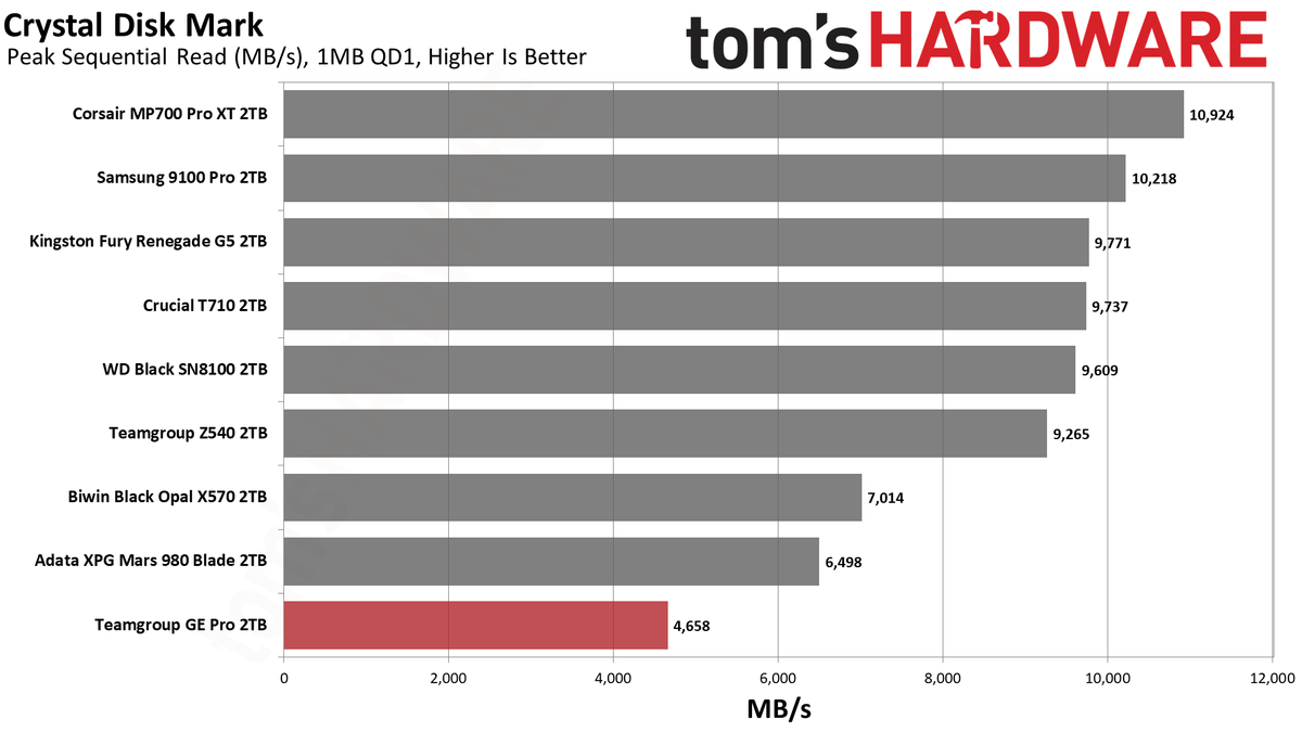 TeamGroup GE Pro 2TB SSD