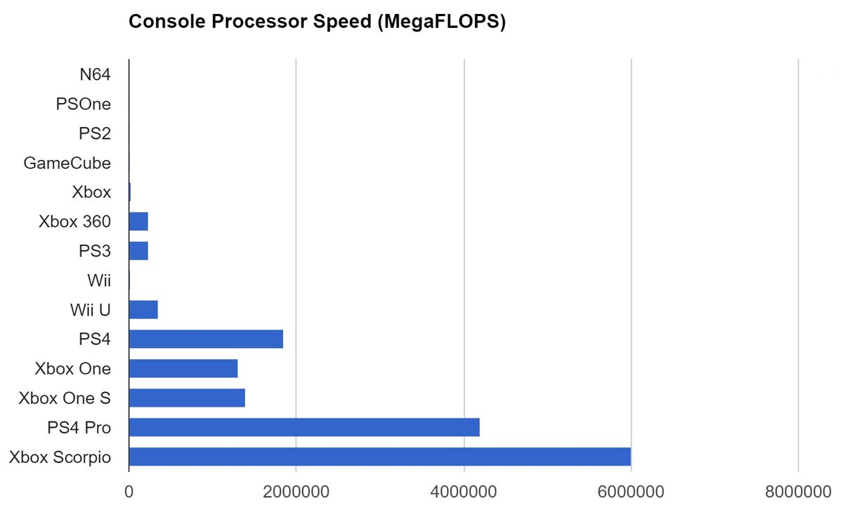 Does Xbox One X S 6 Teraflops Really Make It The Most Powerful Console 1200 80 
