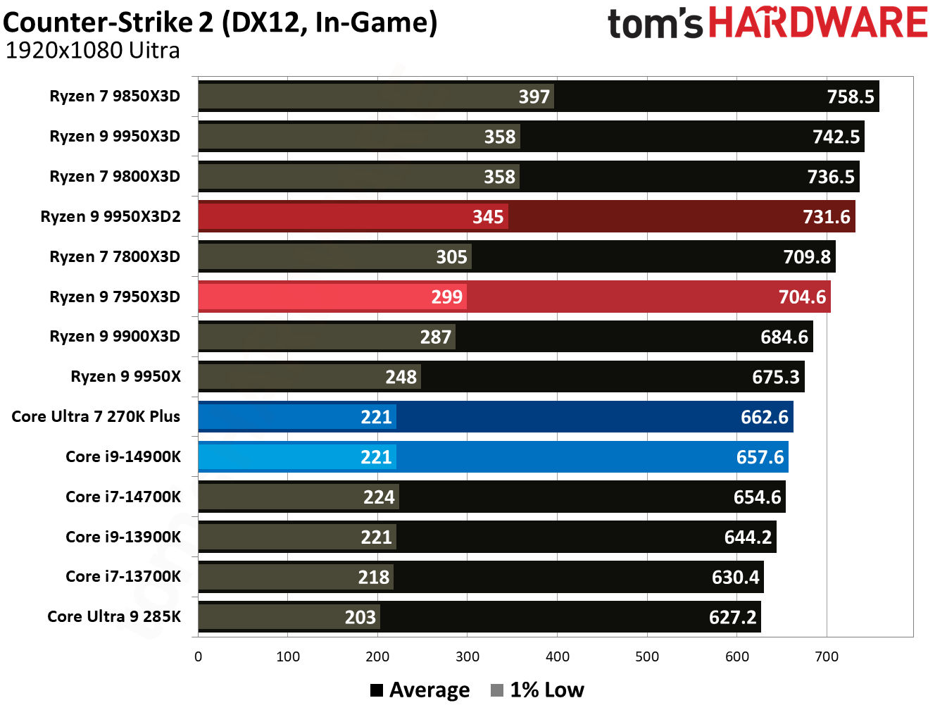 Ryzen 9 9950X3D2 - Counter-Strike 2 Benchmarks