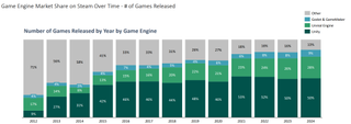 Bar chart showing data on use of game engines from Video Game Insights