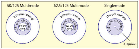 Multimode VS. Singlemode