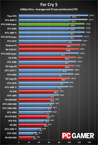 GeForce RTX 2080 Super 1080p ultra performance charts