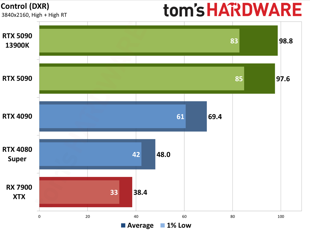 Nvidia GeForce RTX 5090 Founders Edition performance charts