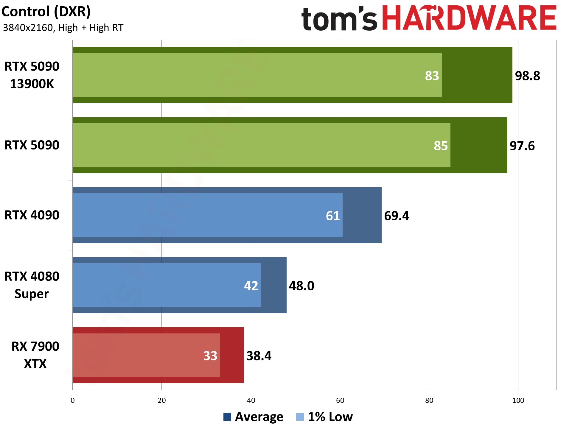 Nvidia GeForce RTX 5090 Founders Edition performance charts