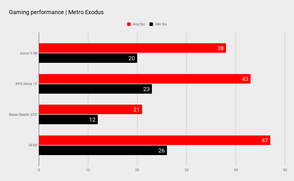 Gigabyte aorus 5 SB benchmarks