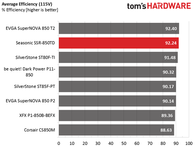 seasonic-ssr-850td-psu-performance-value-noise-and-efficiency