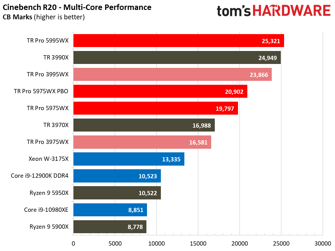 AMD Threadripper 5995WX 5975WX