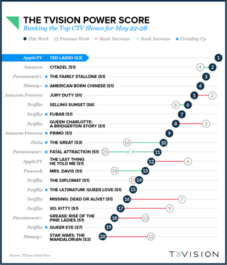 TVision Power Score May 22