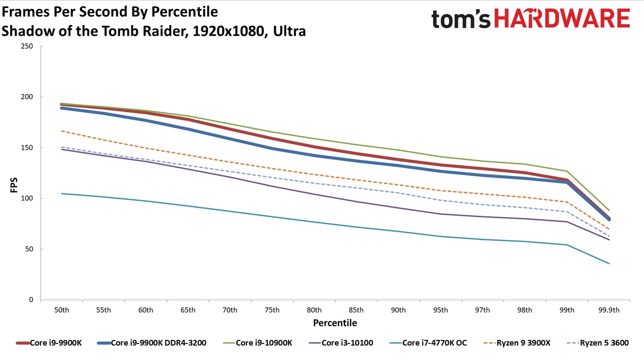 GeForce RTX 3080 FE: 1080p Ultra Percentile