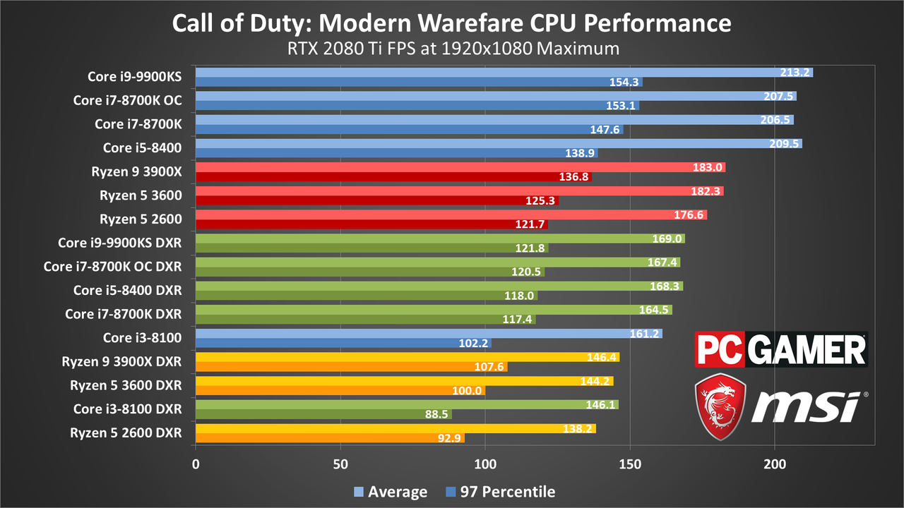 Call of Duty Modern Warfare (2019) PC performance charts