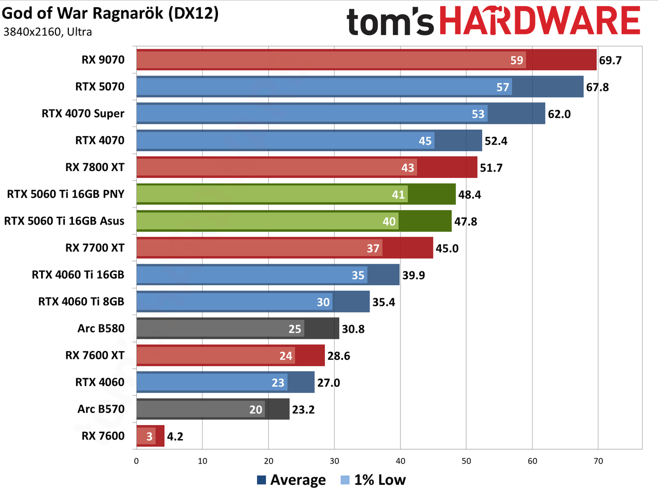 Nvidia GeForce RTX 5060 Ti 16GB performance charts